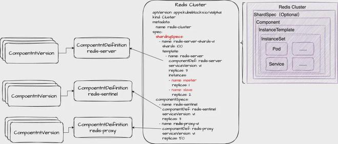 是否应在 Kubernetes上运行Redis？快手这样做|凯发新泉污水处理公司！